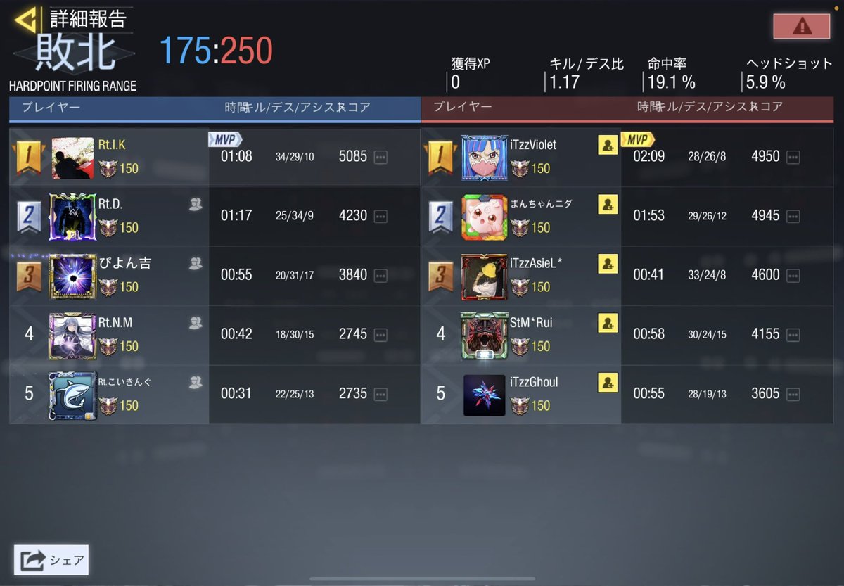 zabesu4's tweet photo. 9月14日22時ggl.bo4 Aチーム

vs iTzz様
　
2-2 DRAW

対戦ありがとうございました😊
またよろしくお願い致します https://t.co/Fl4Z4RcFBw