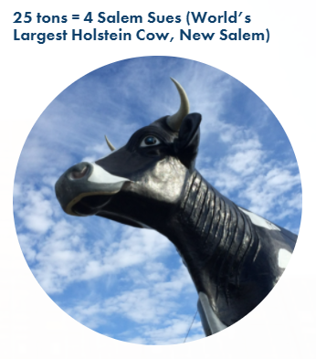 NDLRTP's tweet photo. An average freight car weighs about 25 tons (50,000 lbs)… when it is EMPTY! That’s heavy! Check out these comparisons to some of ND’s giant animals to help put it into perspective. Want to learn more? Visit the State Freight &amp; Rail Plan website 👉 https://t.co/3YwmKEgXqy https://t.co/x4kXNVYSFx