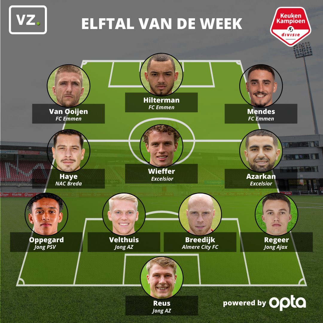 WSBSoccer's tweet photo. Tijs Velthuis in elftal van de week. #kkd #az #velthuis https://t.co/d32p8zCfKI