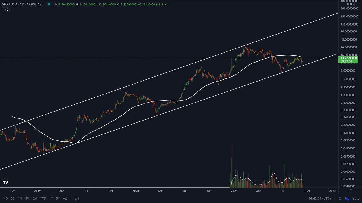 0xpseudonym's tweet photo. snx looks primed https://t.co/ik2C0uS3rn