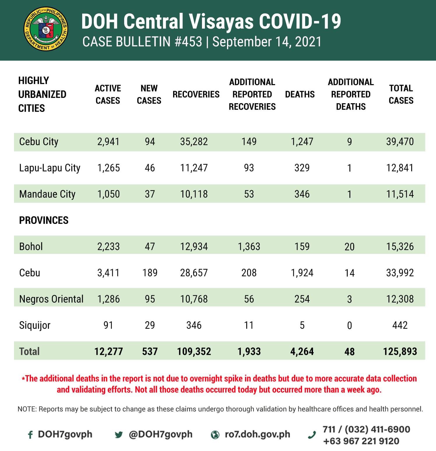 The Freeman on Twitter "LOOK COVID WATCH Situation in Cebu and