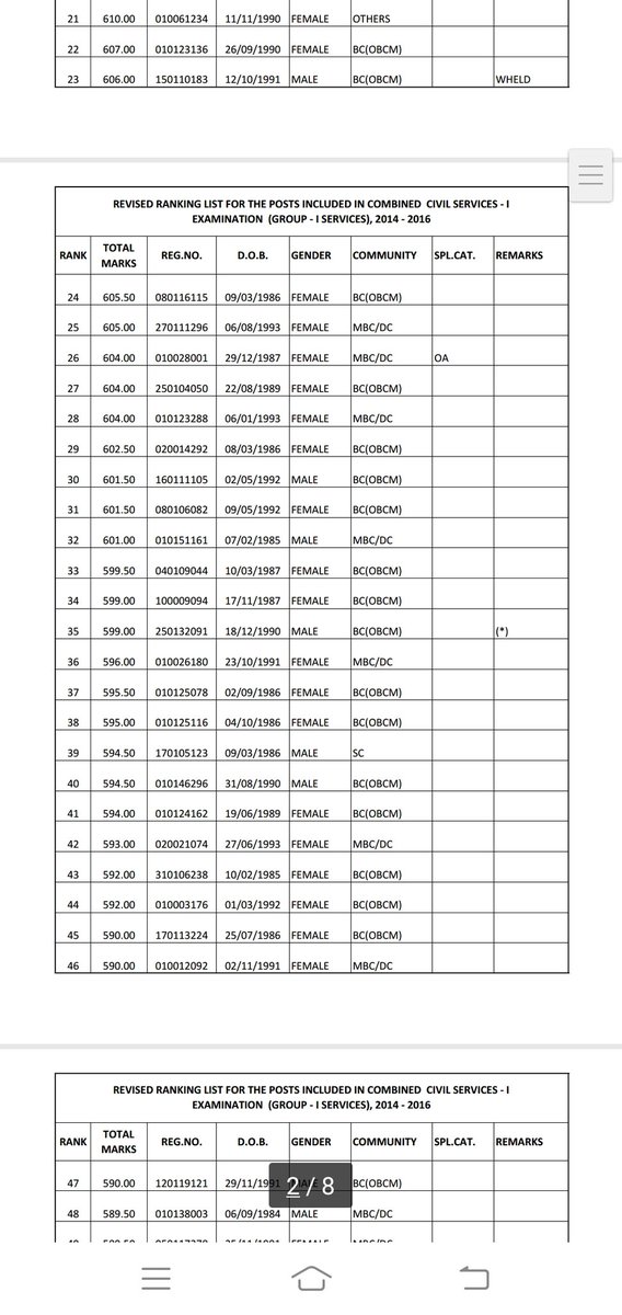 barath737's tweet photo. @ptrmadurai 2016 la nadandha group 1 exam la 175 per la 122 per women. Adhaavadhu 30% women reservation irundhapove 69% women ku vandhiruku. 40% women reservation kuduthaa apo men ku 20% kitta thaan kedaikum. Ipo sollunga pasanga nilama pathi🥺
#justiceformenintnpsc
#Tnpsc https://t.co/QFQ5NBOcrE