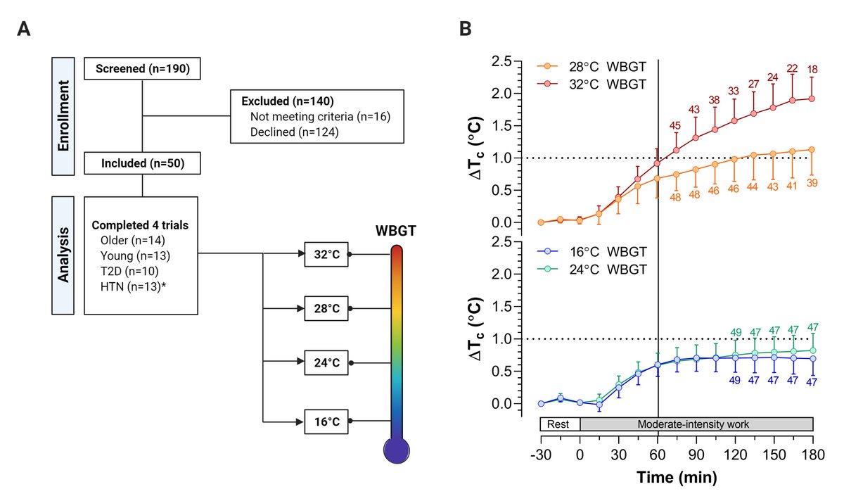Nice to see our latest work funded by <a href="/ONgov/">Ontario Government</a> and <a href="/CIHR_IRSC/">CIHR</a> in print <a href="/MSSEonline/">Medicine & Science in Sports & Exercise</a> 

Heat Tolerance and Occupational Heat Exposure Limits in Older Men with and without Type 2 Diabetes or Hypertension

journals.lww.com/acsm-msse/Full…

<a href="/HEPRU_uOttawa/">HEPRU uOttawa</a>