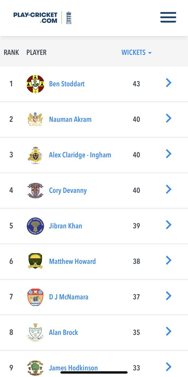 Congratulations to Stoddy as he finishes the season as the leading wicket taker in Division 1 🏆