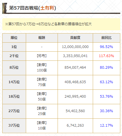 グラブル攻略 Gamewith على تويتر 古戦場本戦の個人ランキングボーダー を更新 今回はインターバル無し 過去開催のボーダー確認はこちら T Co Tqp7p5jhf7 グラブル