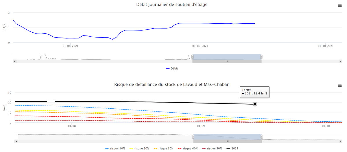 EPTBCharente's tweet photo. Fin de la campagne 2021 de soutien d'étiage du fleuve Charente avec la fermeture progressive des barrages de Lavaud et Mas Chaban. Le taux de remplissage est de 87%, d'habitude à cette période il est inférieur à 50%, voire 10% les années sèches (2003, 2003, 2005, 2009 ou 2010). https://t.co/BpSoDZh0xH