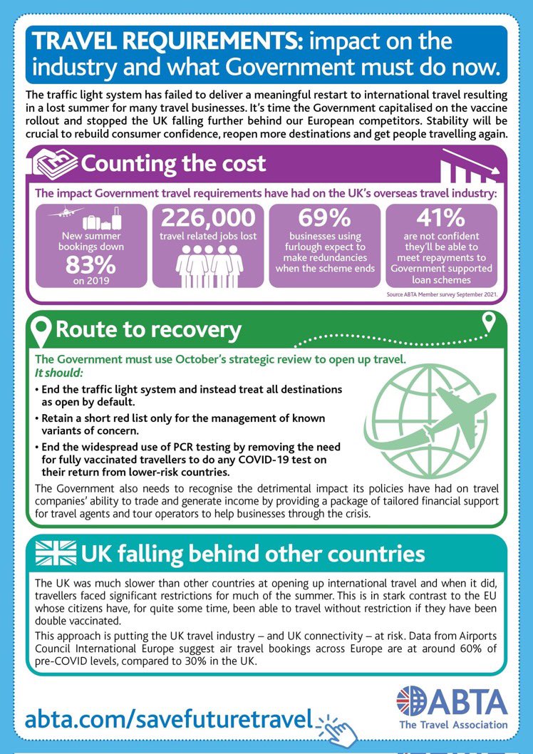 Another lost summer – <a href="/grantshapps/">Rt Hon Sir Grant Shapps</a> now needs to deliver a plan to restart the #travelindustry – capitalising on the #covid19 vaccine rollout and removing widespread PCR tests. #SaveFutureTravel