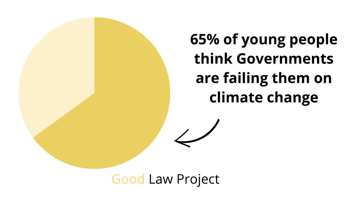 A shocking 65% of young people think Governments are failing them on climate change..

Share if you think they're right 🙌