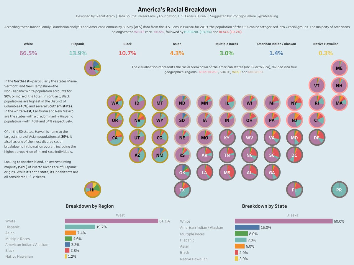 RenatArsov's tweet photo. America's Racial Breakdown - #makeovermonday submission for week 30 (2021)
https://t.co/9fmM9iCFdx 

Thank you, @VizWizBI, @makeover_monday! https://t.co/WdBivX19rG