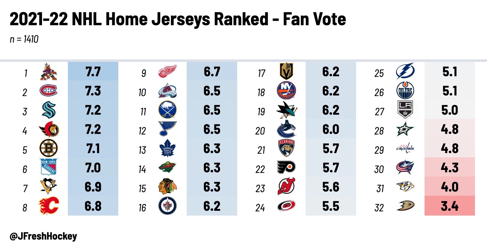 Ranking Bruins Jerseys: Worst To Best