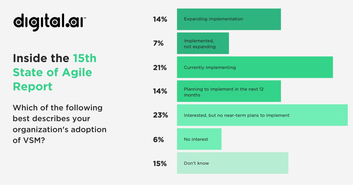 digitaldotai's tweet image. "While value streams are a critical aspect of lean methods, it’s a common misconception that improved efficiency is their primary objective." - @RichardKnaster

Download the full #StateofAgile report for more on the role that #VSM plays in #agile adoption: bit.ly/3y0434b