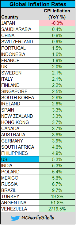 charliebilello's tweet photo. Global Inflation Rates... https://t.co/DxfekA7zRd