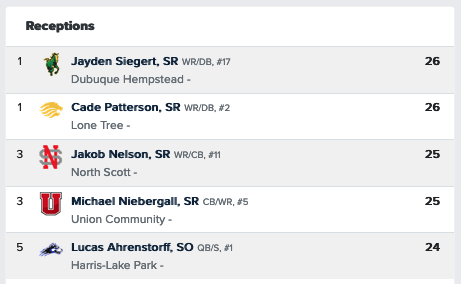 A quick look at statewide stats:

Spirit Lake's <a href="/macihiggins/">Maci Higgins</a> leads the state in digs (246). Teammate <a href="/brookesmith_22/">Brooke Smith</a> is 3rd in assists (436).

H-LP's <a href="/tycegunderson/">tyce gunderson</a> is 4th in the state in pass attempts (101). Teammate Lucas Ahrenstorff is 5th in receptions (24).