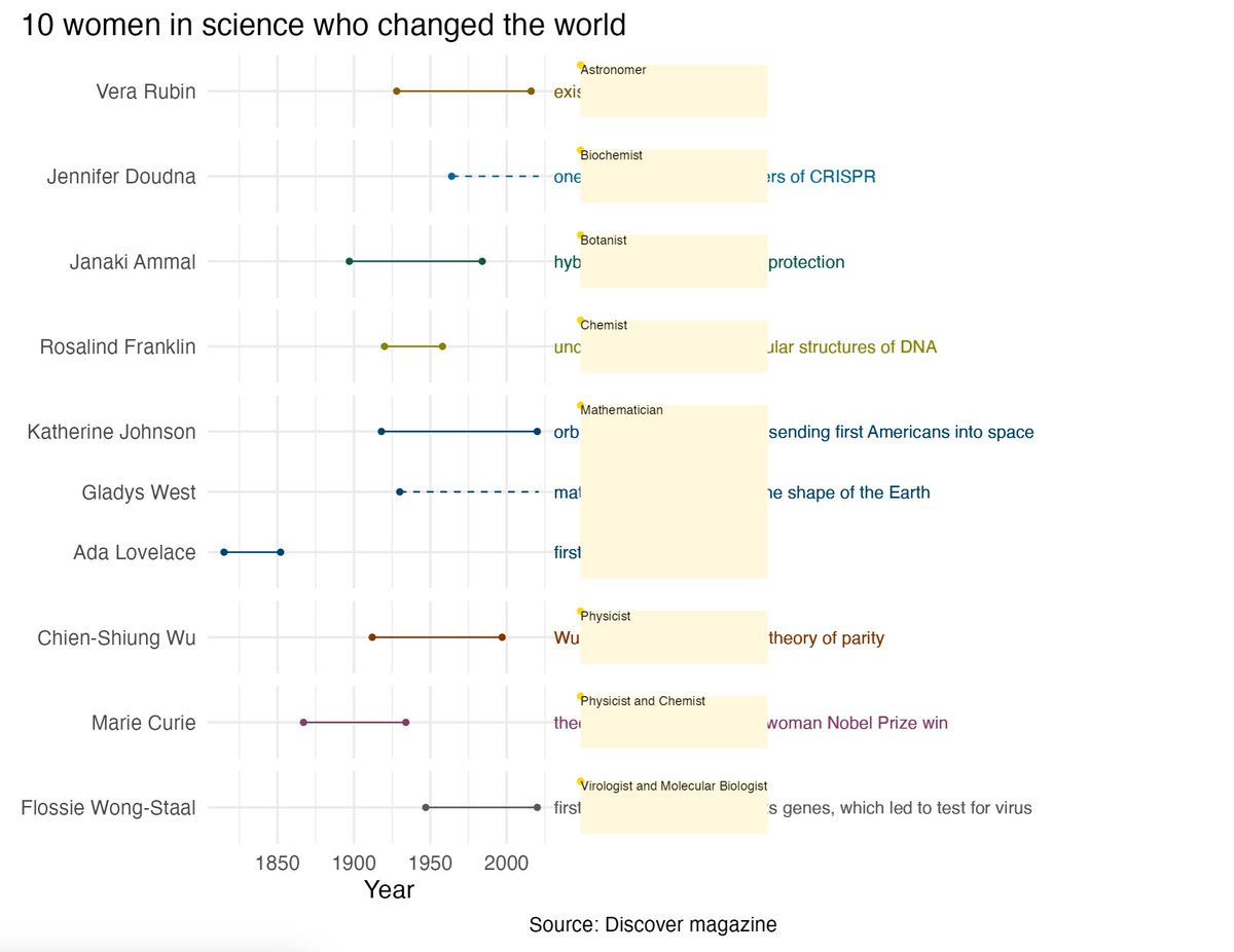 minebocek's tweet image. TIL: debug = TRUE argument for element_text() in #ggplot2 "aids visual debugging by drawing a solid rectangle behind the complete text area, and a point where each label is anchored" 🤯 

I don't know how I've never seen this before, it's super helpful!