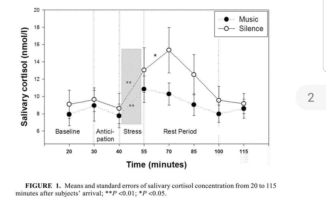 Strese maruz kalınca müzik dinleyen bireylerin stres düzeyini gösteren tükürük kortizol düzeyi sessiz ortamdaki bireylere kıyasla çok daha çabuk düşmüş. 

Anlamı: Strese mi girdiniz? Müzik dinleyin 🎶🎶

Stressiz bir hayat mümkün değil ama etkilerini azaltmak mümkün ❤️‍🩹