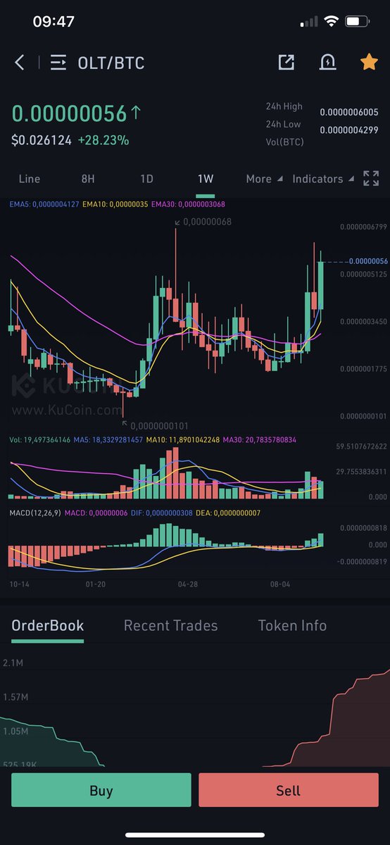Brownmoose's tweet photo. My new investment… 
Staking 
Lowcap on kucoin (10m mc)
Legit team

It will surprise many.

$OLT https://t.co/plUCBEpN8h
