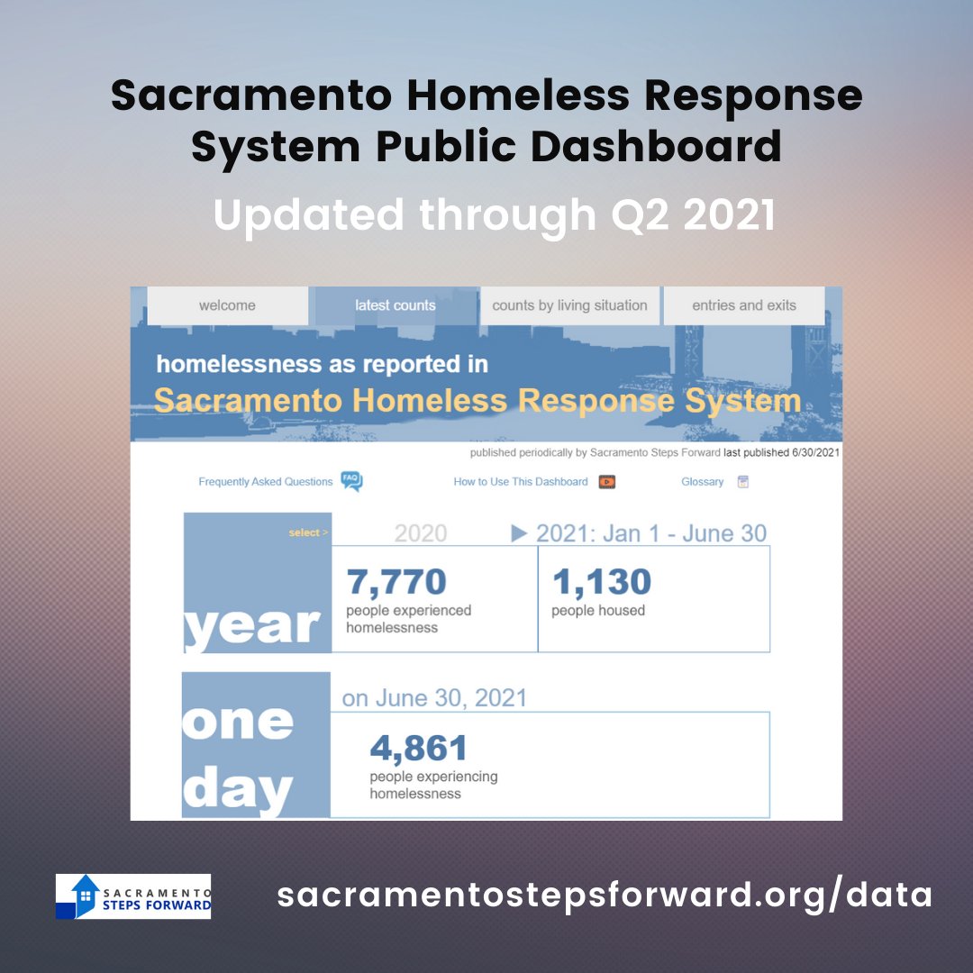 SacStepsForward's tweet image. Updated #communitydata from the second quarter of 2021 is now available on our website. See our interactive tool for demographic information on the #homeless population in #SacramentoCounty! sacramentostepsforward.org/public-dashboa…