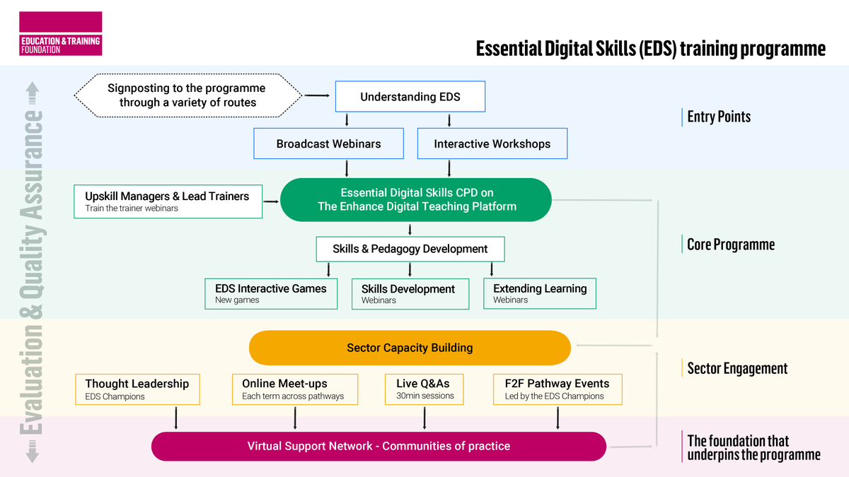 E_T_Foundation's tweet photo. Our latest blog looks at the fully-funded support available to you to help roll out #EssentialDigitalSkills courses based on the national standards, whether as a learning provider or individual practitioner.
Find out more π https://t.co/BzhfKn5PBs
#digitalETF #ETFSupportsFE https://t.co/HZPweUdCWU
