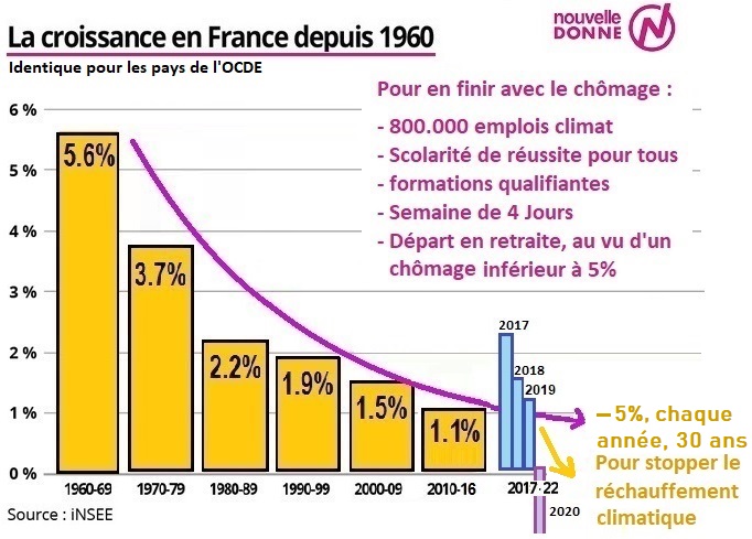 JacquesPinchard's tweet photo. @CfdtBerger @Le_Figaro OUI la croissance des pays occidentaux est depuis 30 ans un mirage permis par l'endettement privé et public massif. Reprenons le cours des répartitions du travail et des richesses, emplois climat, retraites conditionnées par un chômage<5%
#semainede4jours #32h #28h #chomage https://t.co/5dpvAWaB0K