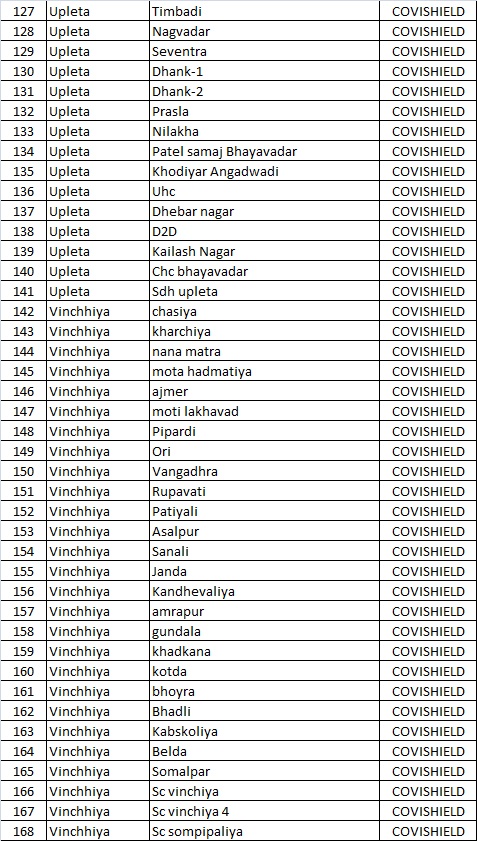 Session sites for Covid-19 Vaccination for Rajkot Rural Date :15-09-2021