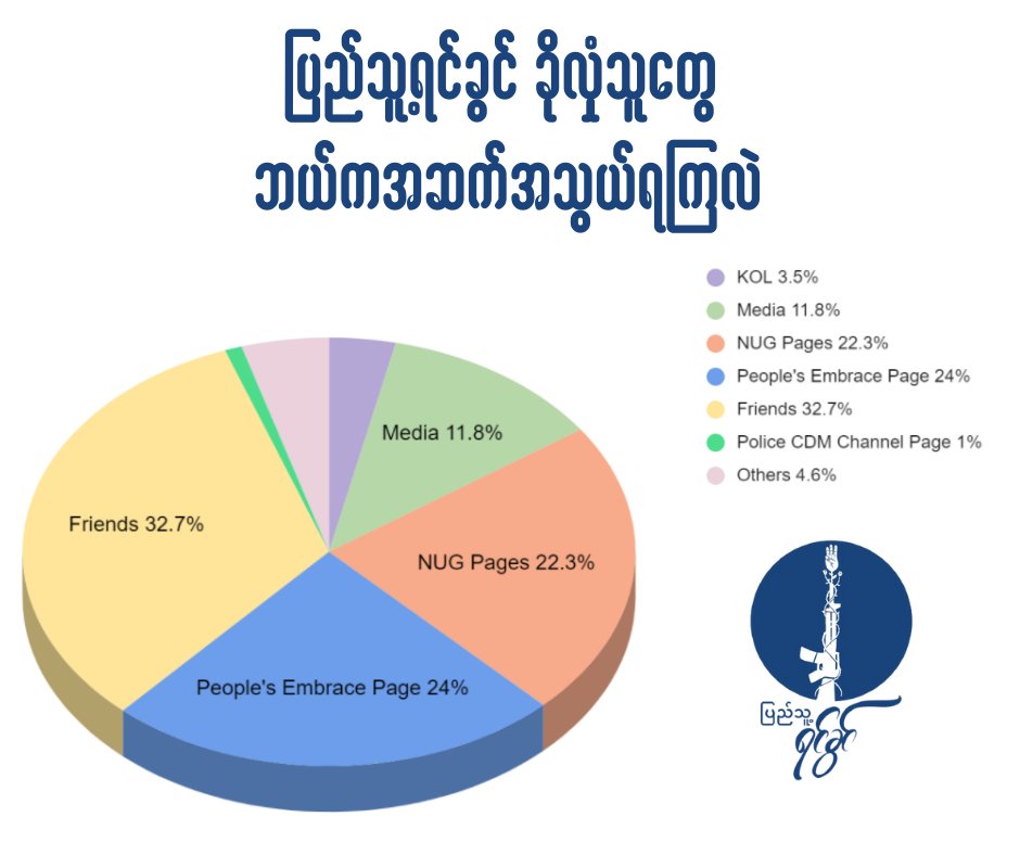 thinzashunleiyi's tweet photo. The defection rate is growing from 23 per day to 37 per day after the declaration of #DefensiveWar by NUG. 

Peoples' Embrace group formed by CDM soldiers issued 👇charts. The group helped 719 to defect in 31 days in July. Now 261 inquiries within a week (8-14 Sep). 

#Sep14Coup https://t.co/9Kk9Aq5gEC