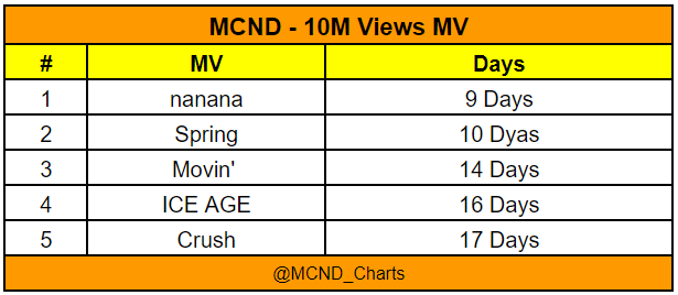 MCND_charts's tweet photo. MCND - 10M Views MV

#3. Movin' (너에게로...) - 14 Days 🆕 https://t.co/RRTPaqEL4l