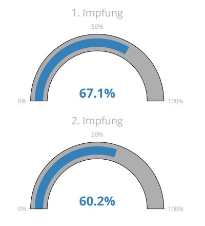Im Kanton Bern sind jetzt über 60 Prozent der Bevölkerung geimpft.
In der Schweiz werden täglich rund 27‘000 Impfdosen verabreicht. Davon ein ansehnlicher Teil im Kanton Bern: täglich jetzt zwischen 4‘000 - 5‘000. Und wir erhöhen die Kapazitäten weiter.