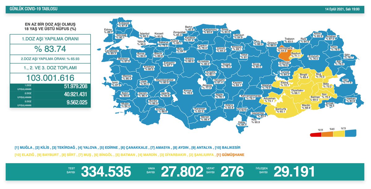 Yeni can kaybımız 276. Daha önce tabloda belirtilen vakalardan 276’sı bugün ölümle sonuçlandı. Aşıda ve tedbirlerde birlik ve beraberliği sağlarsak; kısa sürede vaka sayıları, ardından da can kayıpları hızla düşer. Salgına karşı başarının şartı birlik ve istikrardır.