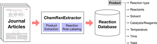 Automated #Chemical_Reaction Extraction from #Scientific_Literature pubs.acs.org/doi/10.1021/ac… @jiangfeng1124 @gao_hanyu @Varal7 @cwcoley @BarzilayRegina #ASAP