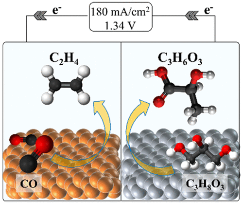Glycerol Oxidation Pairs with Carbon Monoxide Reduction for Low-Voltage Generation of C2 and C3 Product Streams, a Letter by H. Yadegari, A. Ozden, T. Alkayyali, V. Soni, A. Thevenon, A. Rosas-Hernández, T. Agapie, J. C. Peters, E. H. Sargent, D. Sinton pubs.acs.org/doi/10.1021/ac…