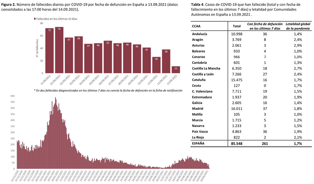 mianrey's tweet photo. 🇪🇸 DATOS COVID-19 ESPAÑA

🔵 CASOS NUEVOS
✔️ +3.261 total
💪🏻 ¡Mínimo desde el 12/08/20!
✔️ 1.715 día previo

🔴 155 FALLECIDOS

🏥 4.459 HOSP. [-193 🟢]
🚑 1.136 UCI [-36 🟢]

⚠️ —> 😷 + 🔛 + 🧼 + 🌬

👇🏻 HILO https://t.co/J1IL0TokFq