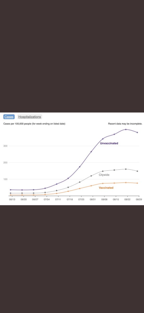 Delta in New York- rise in cases from July, majority of hospitalisations in unvaccinated.