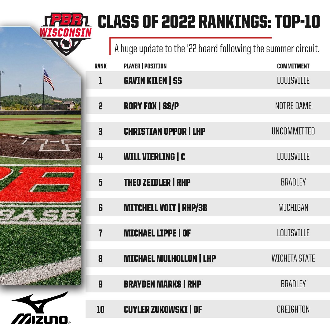 PrepBaseballWI's tweet image. Wisconsin Class of '22: Top-🔟 Update

Monday, @prepbaseball updated its national rankings, and we're unveiling the state's top-150 today. Wisconsin's latest star shortstop maintains his spot atop the board; more movement inside the top-10, too.

UPDATE 📝 bit.ly/3tGPl0G