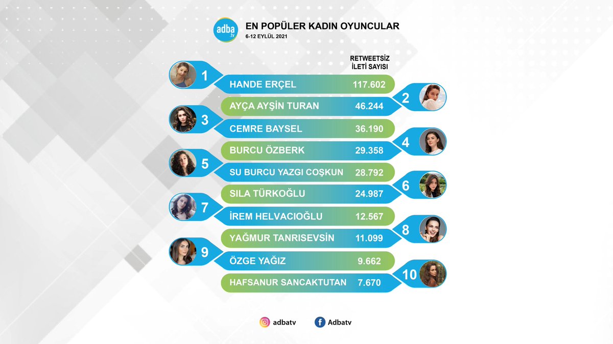 Ekranın en popüler kadın oyuncuları belli oldu!

6-12 Eylül haftasında sosyal medyada en çok konuşulan kadın oyuncular:
#HandeErçel #AyçaAyşinTuran #CemreBaysel #BurcuÖzberk #SuBurcuYazgıCoşkun #SılaTürkoğlu  #İremHelvacıoğlu #YağmurTanrısevsin #ÖzgeYağız #HafsanurSancaktutan
