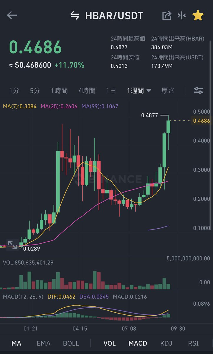 moriarty_coin's tweet photo. $HBAR 上がってますな〜 https://t.co/XzoQK87YC4