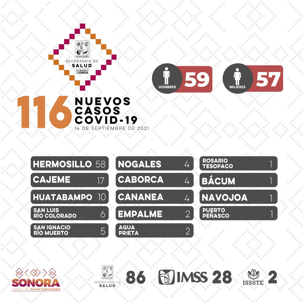 ssaludsonora's tweet photo. Actualización de nuevos casos de  COVID-19 en Sonora. 

Ve datos de hoy 14 de septiembre 2021. https://t.co/Jl746yvLWU