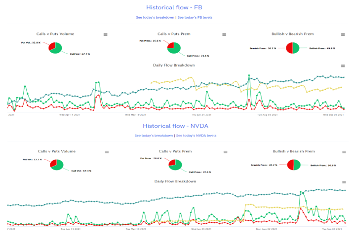 TradingWarz's tweet photo. FREE #OPTIONS Ideas 🤯

Scale out when above 25% Profit

$FB        380C >378.54 | 375P <375.20
$NVDA  225C >224.06 | 220P <221.09
$PFE      46C >45.25 | 44P <44.59
$MRNA  450C >443.64 | 410P <418.83

501 ❤️for Trading Gods to smile on us 🤯 https://t.co/qgHAmWIMge