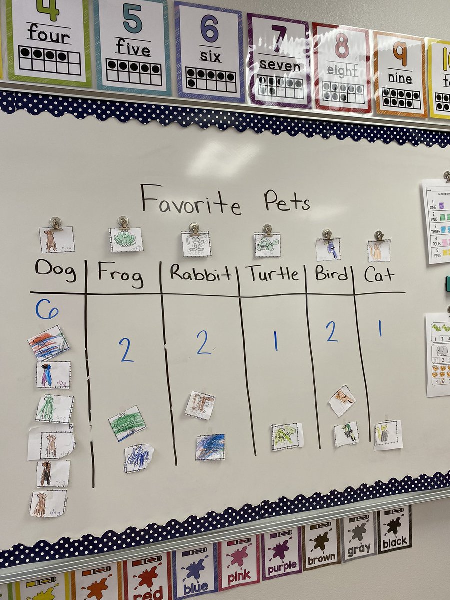 ACamacho_BNES's tweet photo. Discussing our favorite pets and introducing bar graphs for the first time. I think we have some future math geniuses at @SVista_ES 🤓 Majority rules, dogs are the favorite 🐶 #TeamSISD #PreKRules https://t.co/DqrD3Qg12G