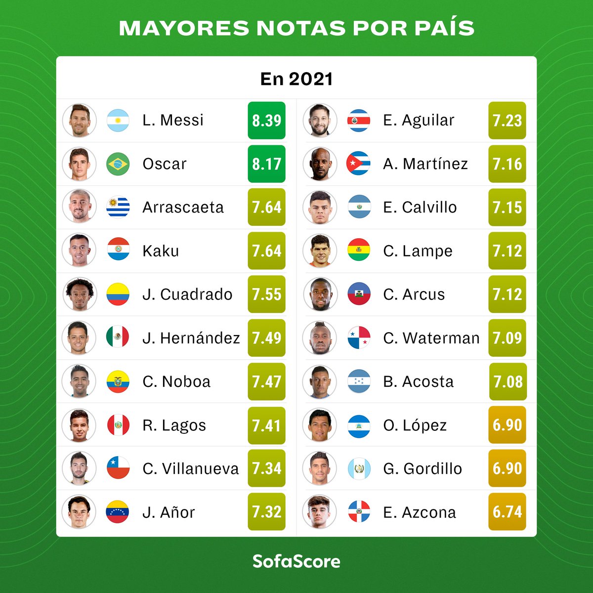 SofascoreLA's tweet photo. 🌎 ¡Los mejores de cada país! 💪🏻

📈 Filtramos los jugadores más valorados de cada país latinoamericano en 2021, teniendo en cuenta todas las ligas con cobertura SofaScore en el mundo. https://t.co/b6TOT3WPSq