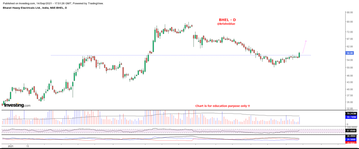 krishnblue's tweet photo. #BHEL~ Looks a good set up. Good BO along with decent volumes.
FnO data is equally good. 1D/ 5D futr data suggests:-
Price+VOlm+Delv VOlm+PCR β¬οΈβ¬οΈ. Fresh longs entered the system. Should do well !
#study #Track ποΈπ https://t.co/fZ0roeLv49