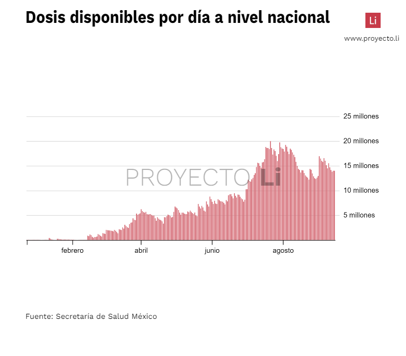 PROYECTO_Li's tweet photo. El día de hoy hay más de 14 millones de dosis disponibles en México. https://t.co/jxs7gri2XX