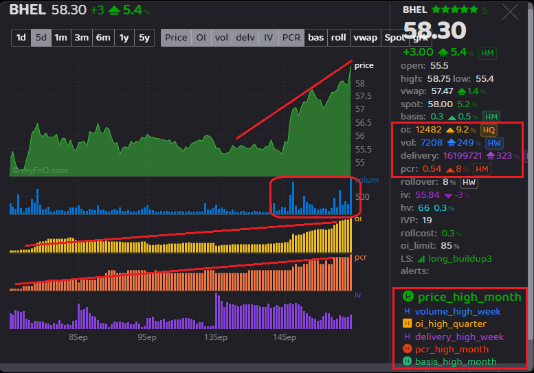 krishnblue's tweet photo. #BHEL~ Looks a good set up. Good BO along with decent volumes.
FnO data is equally good. 1D/ 5D futr data suggests:-
Price+VOlm+Delv VOlm+PCR β¬οΈβ¬οΈ. Fresh longs entered the system. Should do well !
#study #Track ποΈπ https://t.co/fZ0roeLv49