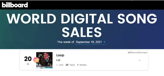MXUnionBrasil's tweet photo. 📌#Info • 14.09.21
O single LOOP' do I.M atingiu a posição #20 nas paradas da Billboard's World Digital Song Sales Chart.
#IM #아이엠
#IM_LOOP
#몬스타엑스 #MONSTA_X
#MONSTAX @OfficialMonstaX https://t.co/HcEToBGNKp