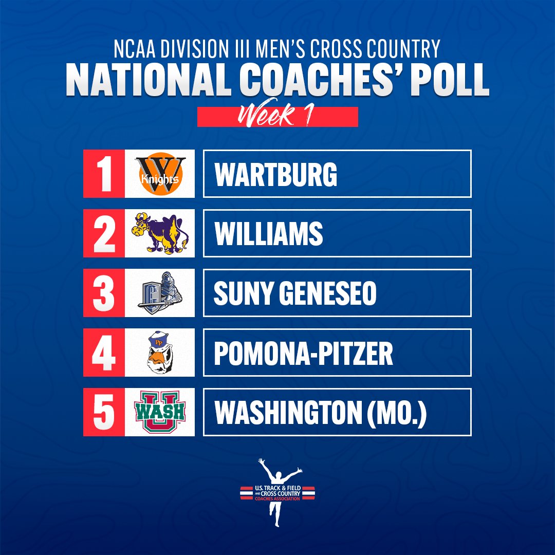 USTFCCCA (@ustfccca) on Twitter photo Here are the top-5 teams in Week 1 of the <a href="/NCAADIII/">NCAA Division III</a> Men's Cross Country National Coaches' Poll!
1. <a href="/RUNWARTBURG/">Wartburg XC/TF</a>
2. <a href="/Williams_TFXC/">Williams T&F XC</a>
3. <a href="/SUNYGBelieve/">GeneseoXCTF</a>
4. <a href="/SagehenRunning/">Pomona-Pitzer MXC/TF</a>
5. <a href="/WASHU_XCTF/">WASHU XC/T&F</a>
👇 SEE THE REST 👇
📄 bit.ly/3kaqcbJ Here are the top-5 teams in Week 1 of the <a href="/NCAADIII/">NCAA Division III</a> Men's Cross Country National Coaches' Poll!
1. <a href="/RUNWARTBURG/">Wartburg XC/TF</a>
2. <a href="/Williams_TFXC/">Williams T&F XC</a>
3. <a href="/SUNYGBelieve/">GeneseoXCTF</a>
4. <a href="/SagehenRunning/">Pomona-Pitzer MXC/TF</a>
5. <a href="/WASHU_XCTF/">WASHU XC/T&F</a>
👇 SEE THE REST 👇
📄 bit.ly/3kaqcbJ