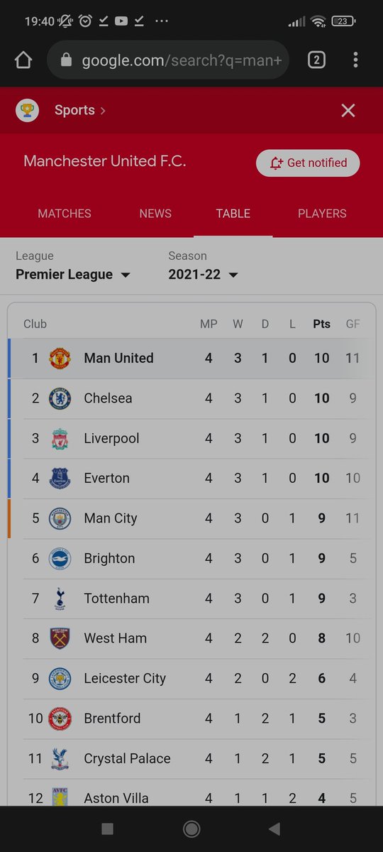 chrismckennaaa's tweet photo. @USMNT @BSC_YB @ManUtd @CBSSportsGolazo Top of the prem but can't beat 4th best team in Swiss league. Prem is Farmers league, Portuguese league is so much better and so clear👍 https://t.co/JrzYjKB3s9