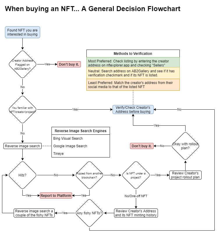 AlgoJunkyard's tweet image. Earlier today, a few asked how we can mitigate being NFT-scammed. Here are several things you should do and a flowchart for reference:
1. Check for rights-infringing issues.
2. Check credibility of NFT&apos;s creator and the address.
3. Understand the project (if plan available).