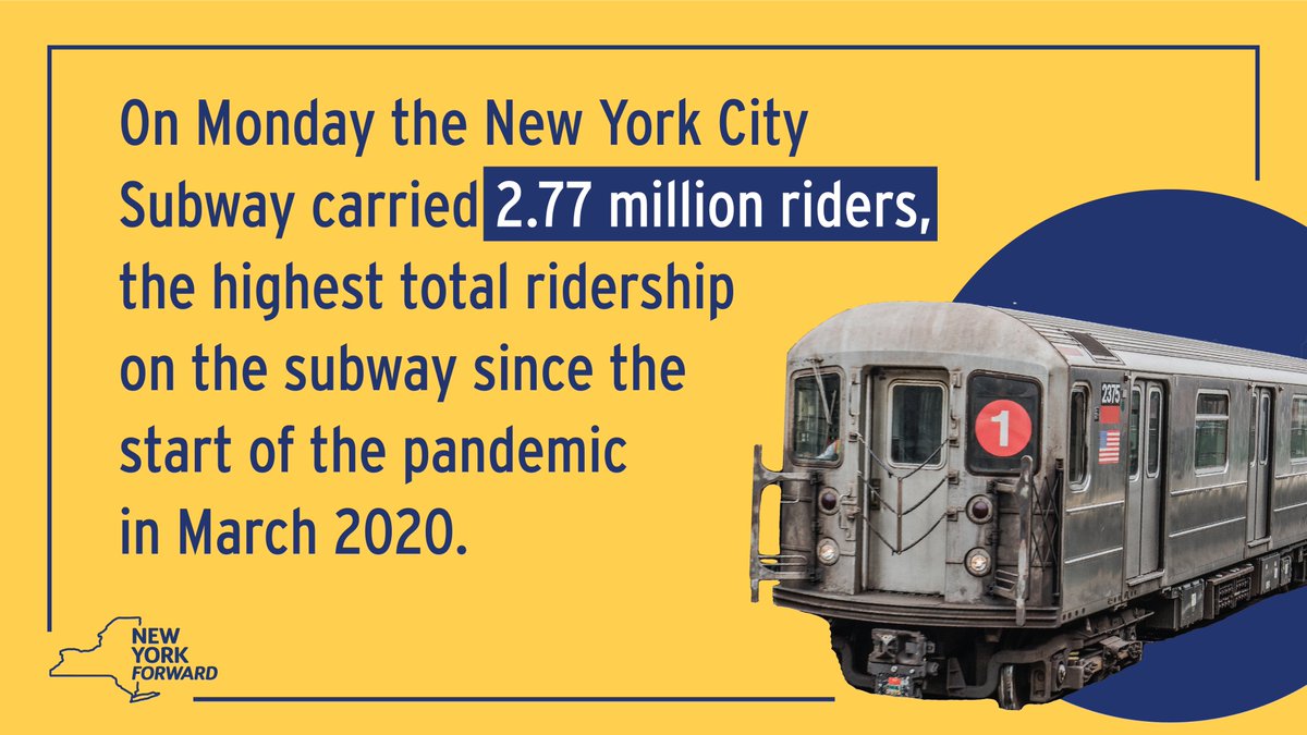 On Monday the New York City Subway carried 2.77 million riders, the highest total ridership on the subway since the start of the pandemic in March 2020