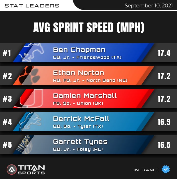 titansensor's tweet photo. September 10 High School Football Leader Board is up!
AVG SPRINT SPEED https://t.co/IlAciJ18ml
