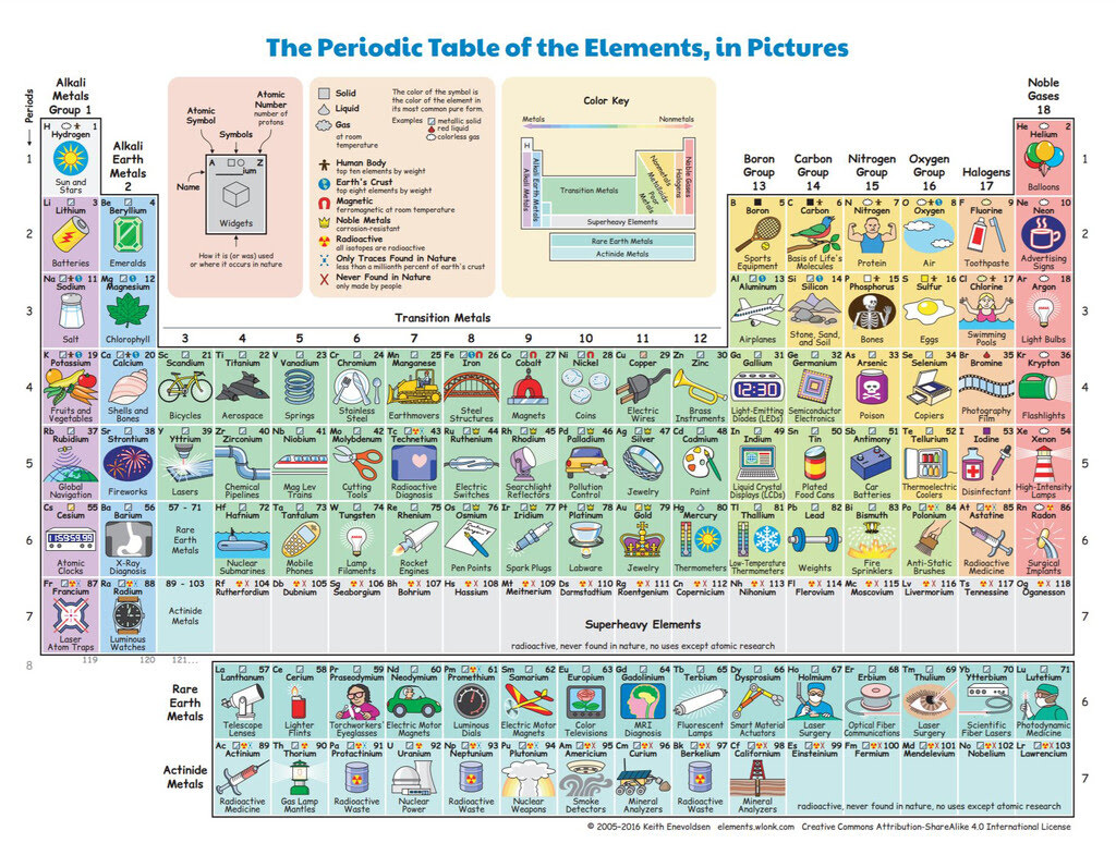 Los elementos de la tabla periódica están en todo lo que nos rodea, divertida e interesante tabla periódica. A l@s de inglés os gustará tanto como a l@s de Química. 😜
elements.wlonk.com