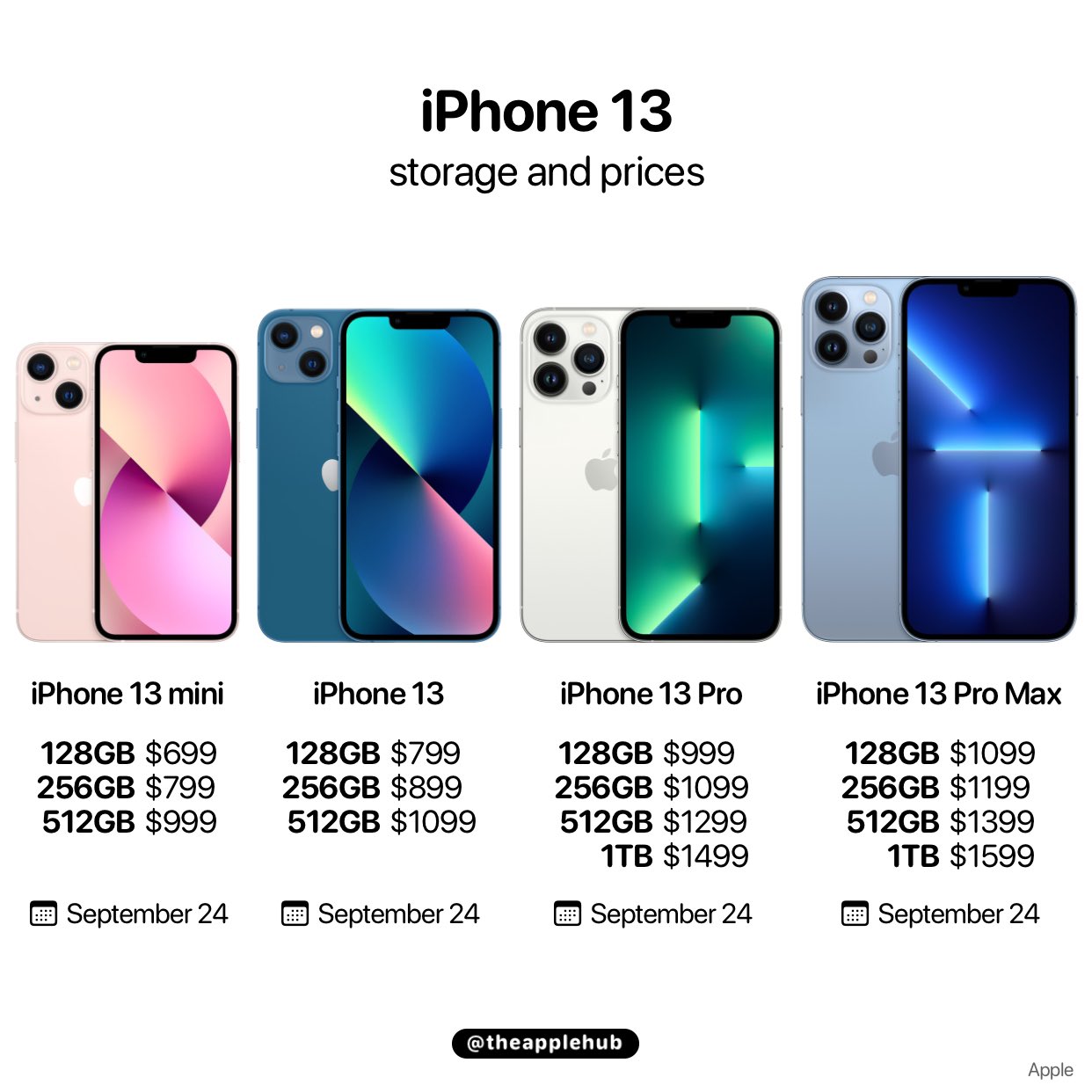 Apple Hub on X: The new storage configurations and prices of the iPhone 13  lineup. Are you getting a new iPhone? #AppleEvent   / X